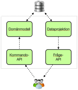 CQRS Bild 2