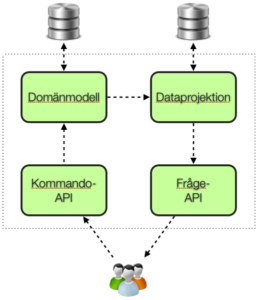 CQRS bild 3