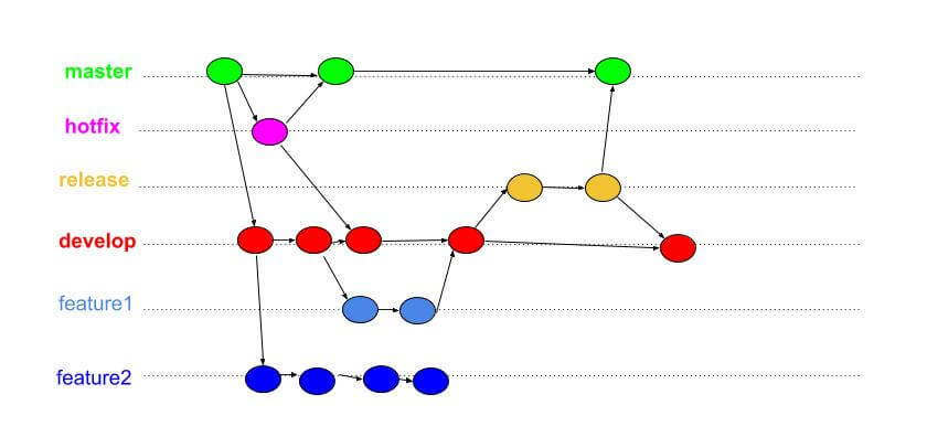 Git flow. After