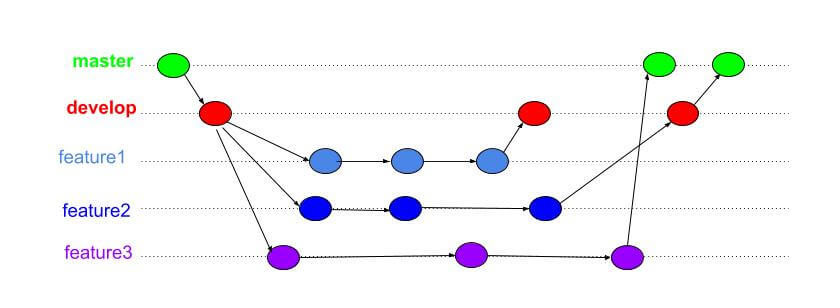 Git flow. Before (2)