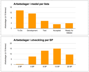 livet med trello graf 2